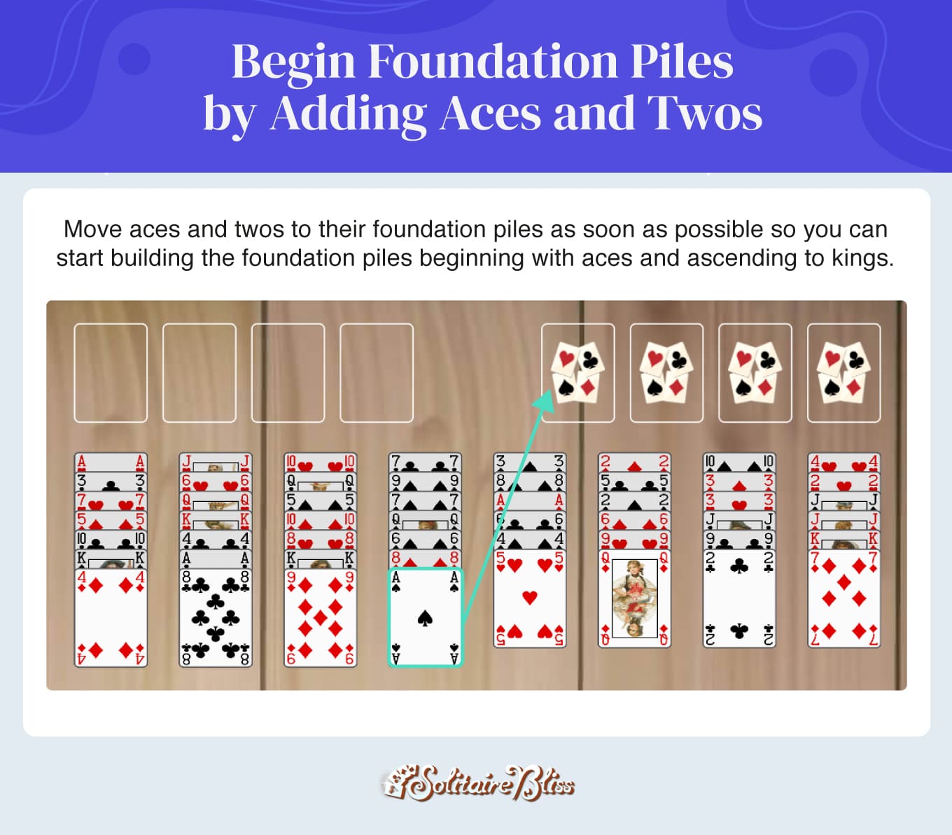 Begin foundation piles by adding aces and twos