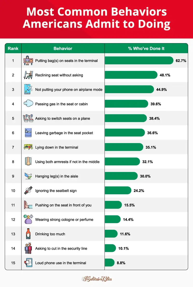 A bar chart showing the most common naughty travel behaviors Americans admit to