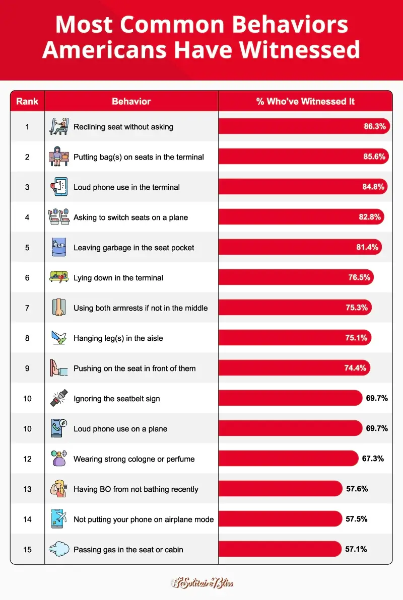 A bar chart showing the most common naughty travel behaviors Americans have witnessed