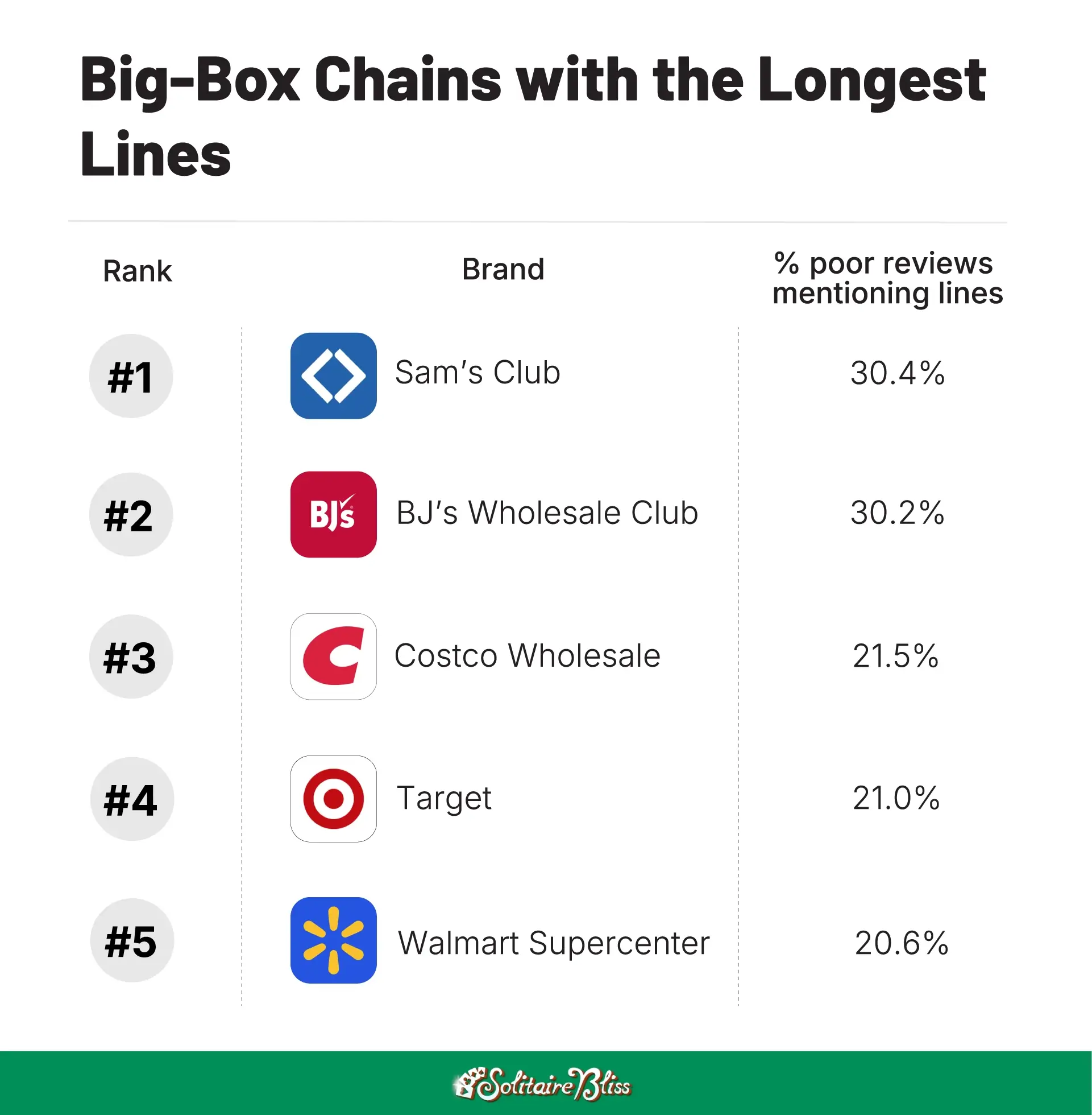 A table showing the five big box stores ranked from best to worst for long lines