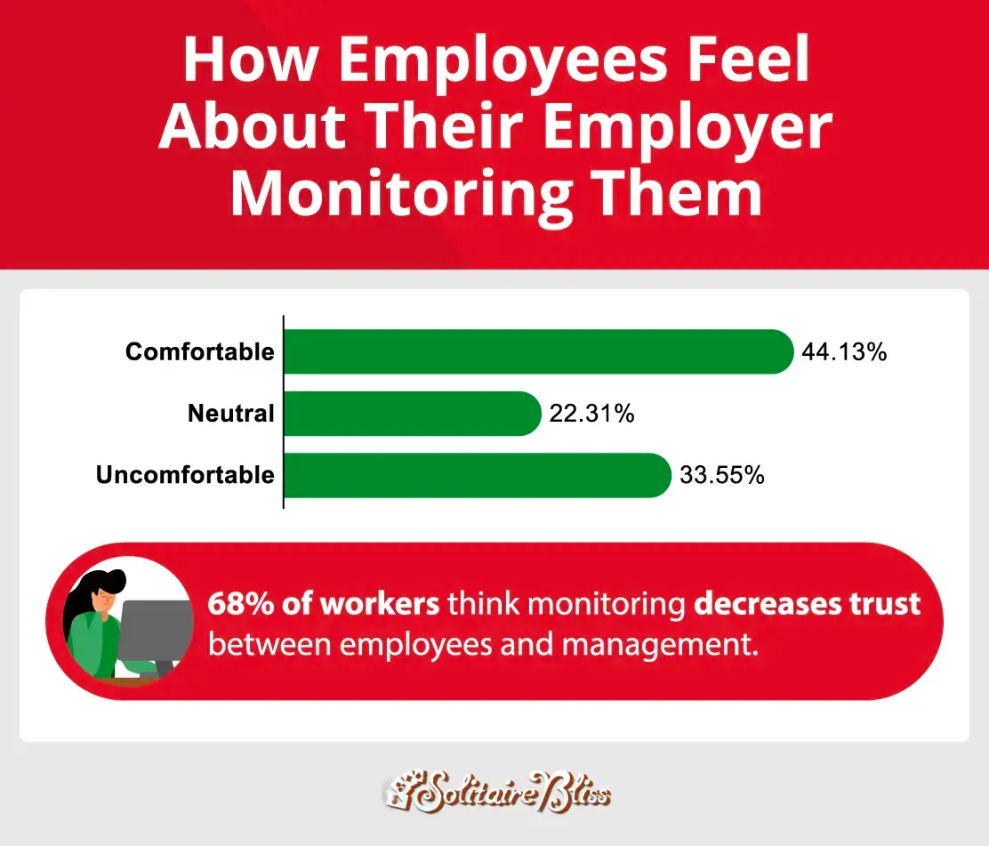 A bar chart showing Americans’ opinions on being monitored at work