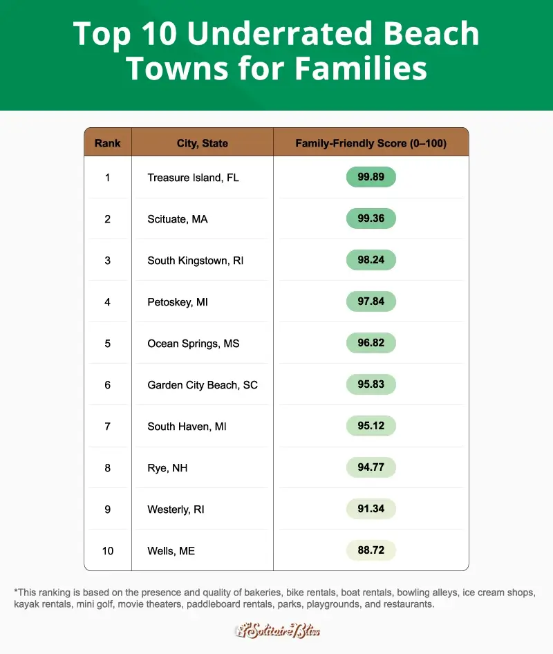 A table showing the top 10 most underrated family-friendly beach towns