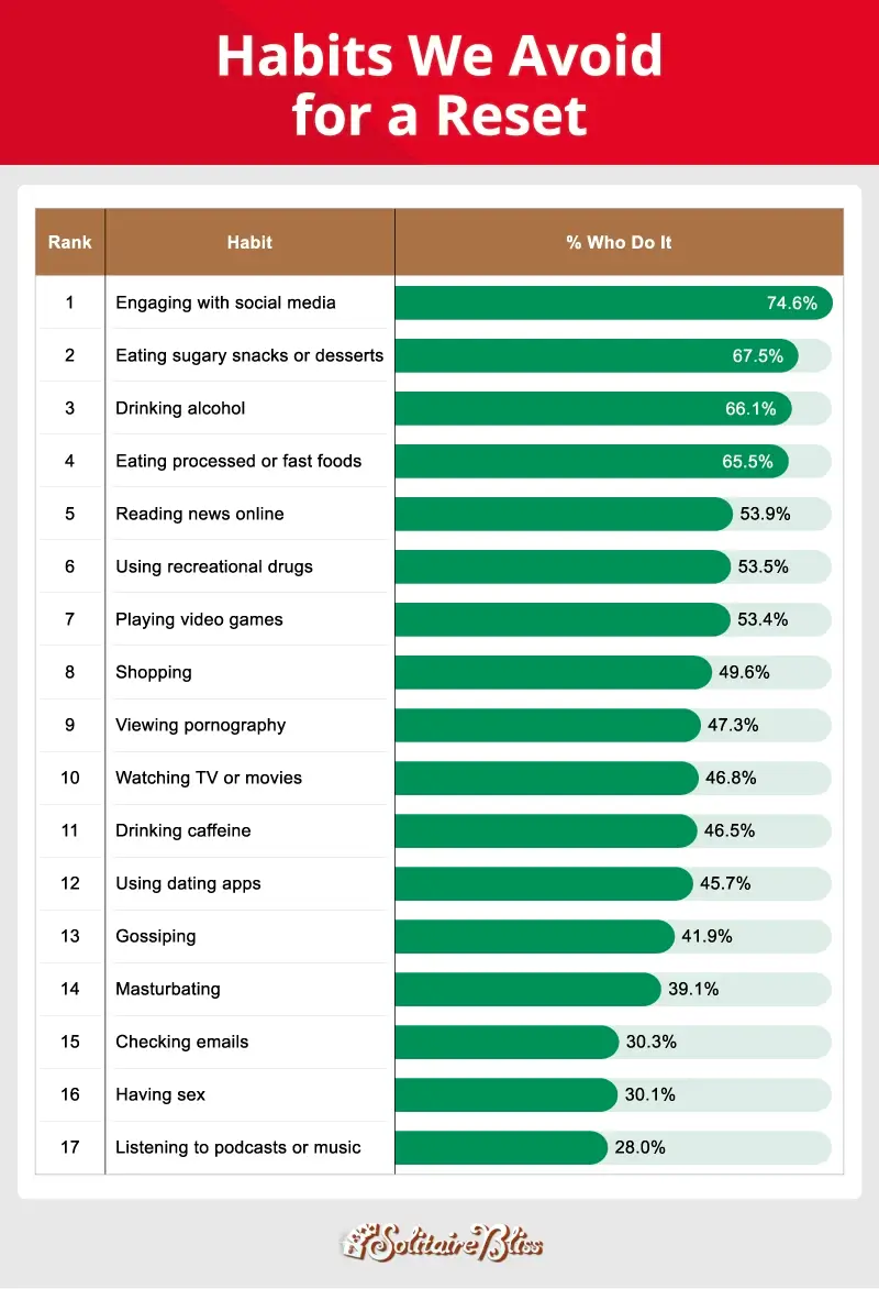 A bar chart showing the most common habits Americans avoid for a reset
