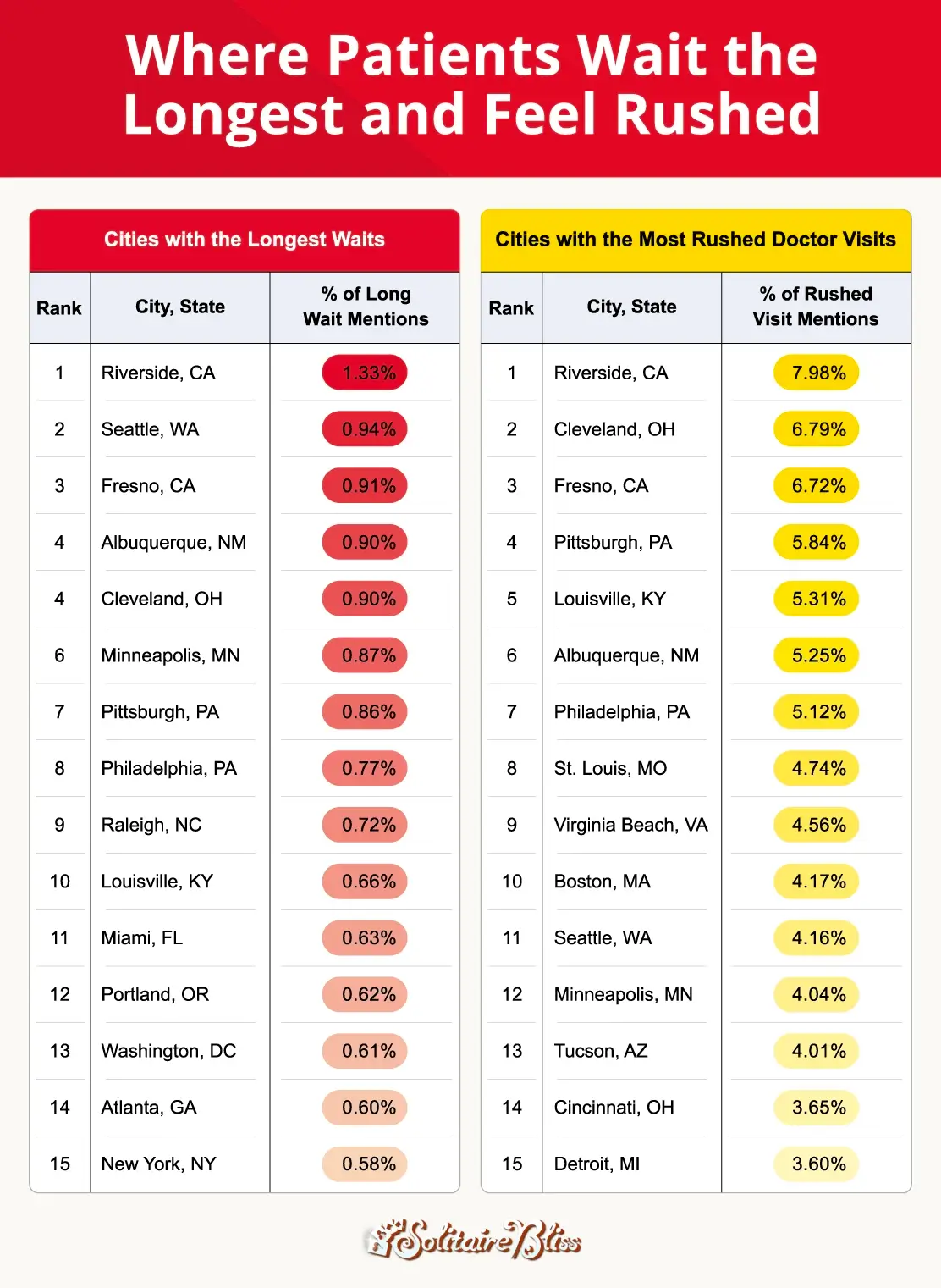 Two tables showing the cities where patients wait the longest for their doctors visits and where patients feel most rushed
