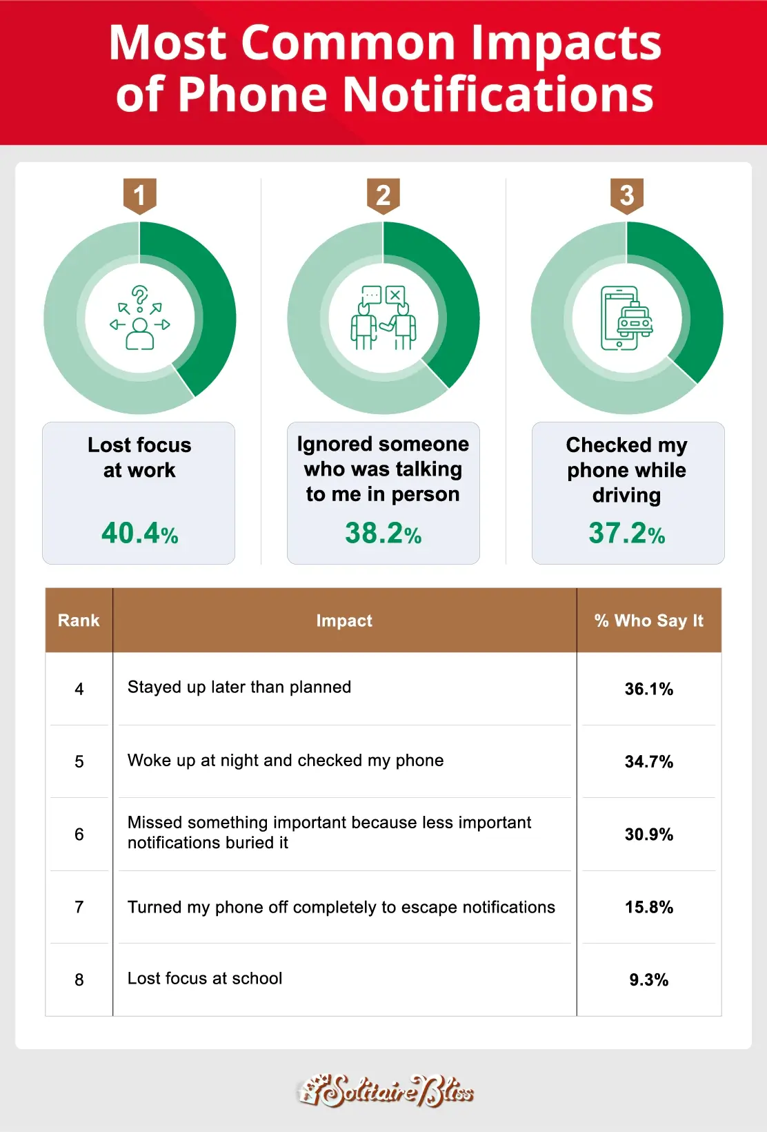 Three donut charts and a table showing the most common negative impacts notifications have had on Americans 