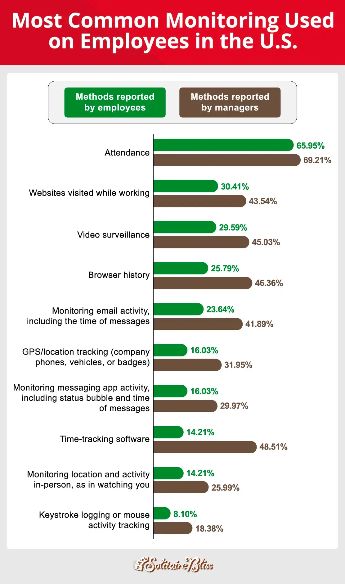 A grouped bar chart comparing the monitoring methods employees report and the methods managers report using