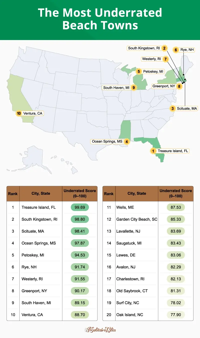 A U.S. map plotting the top 10 most underrated beach towns across the country