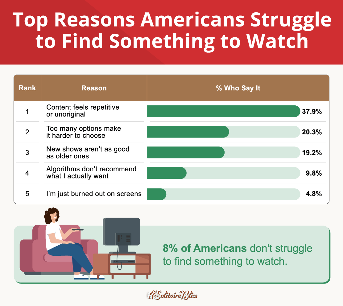 A bar chart showing the most common reasons Americans struggle to find something to watch