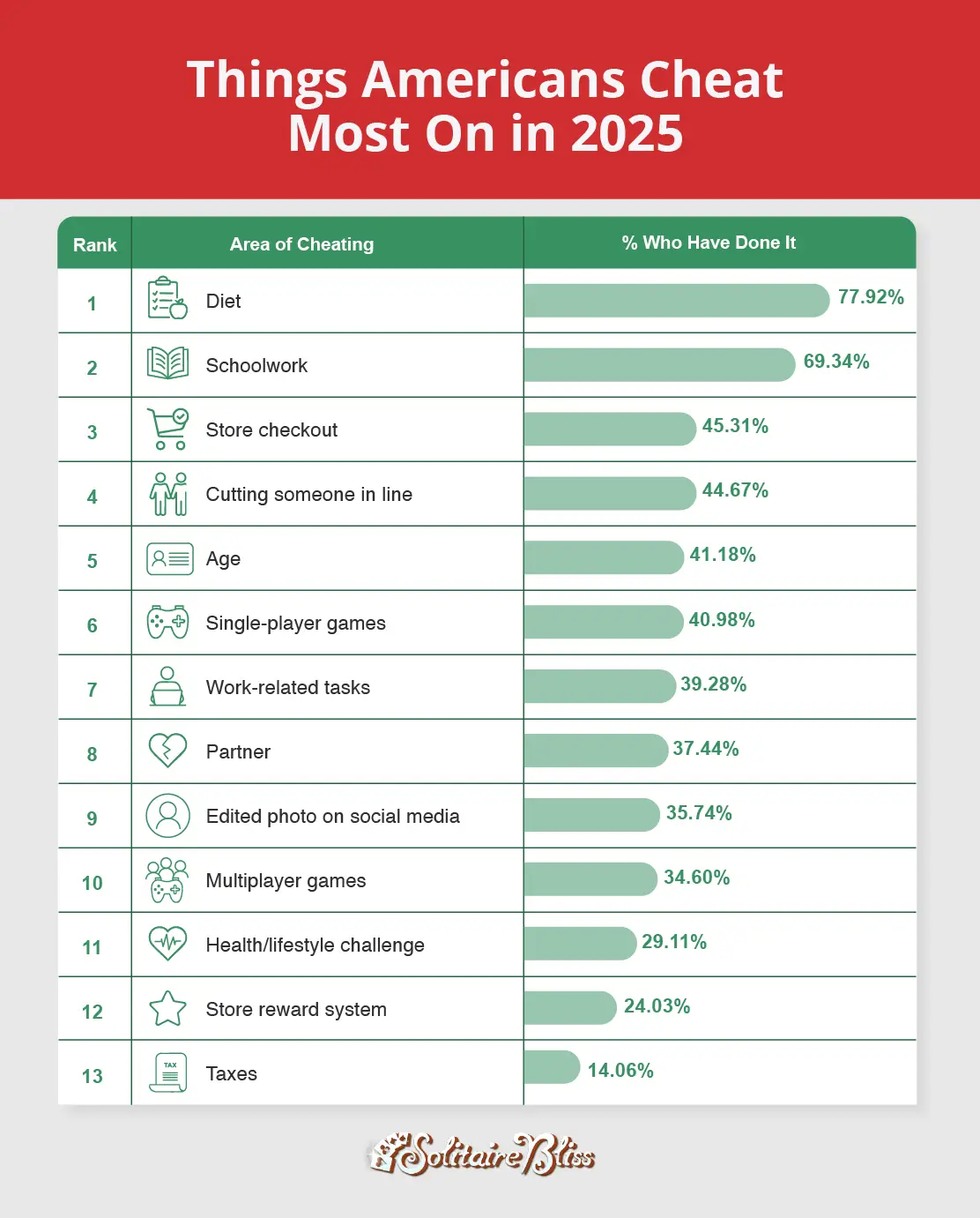 A bar chart showing the things Americans admit to cheating on the most