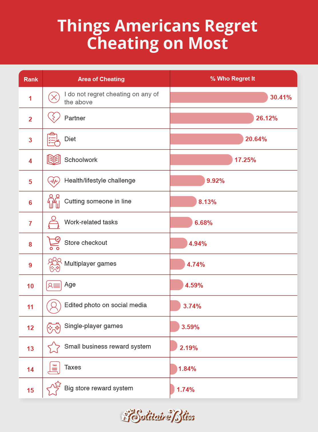 A bar chart showing the things Americans say they regret cheating on
