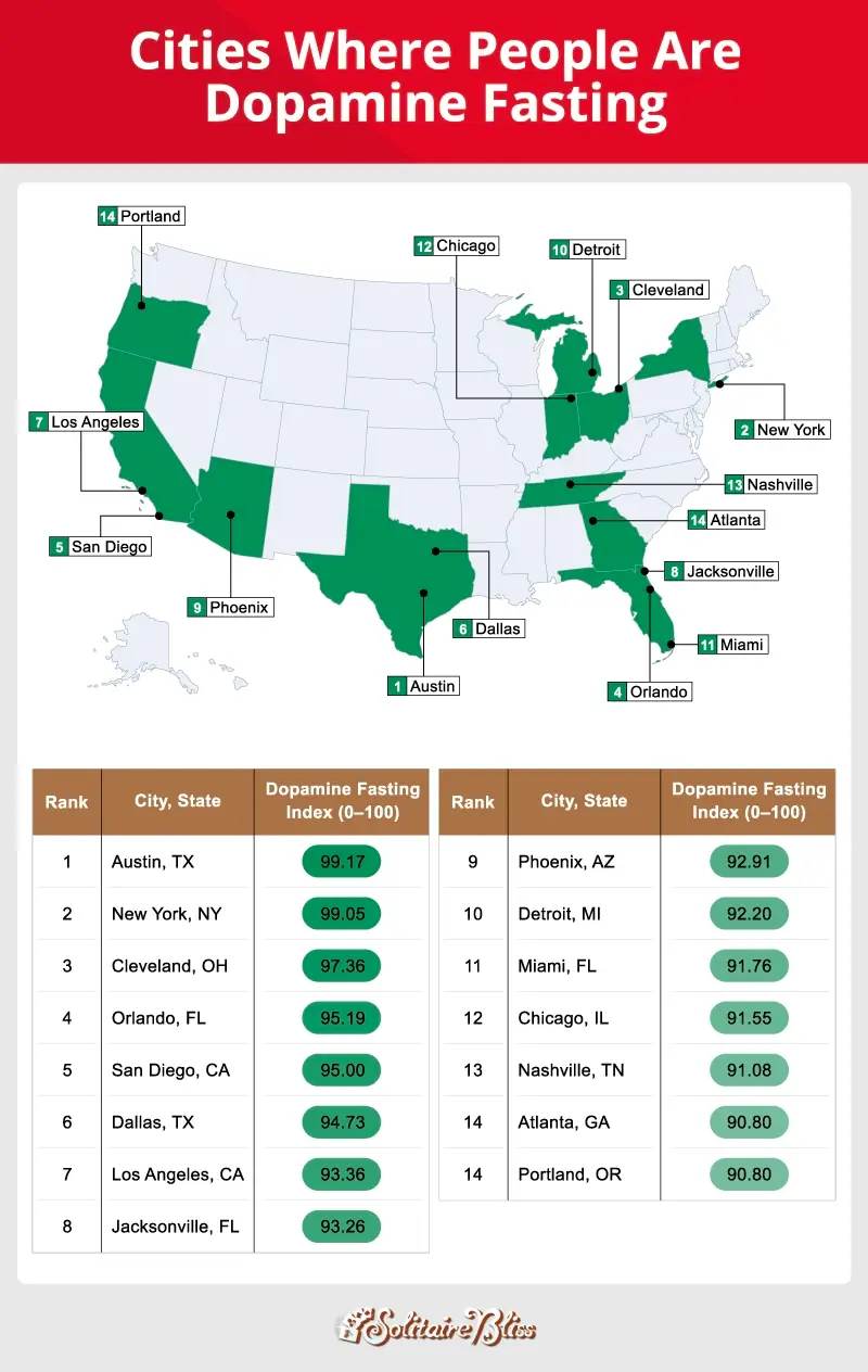 A U.S. map plotting the top 15 cities where Americans are dopamine fasting