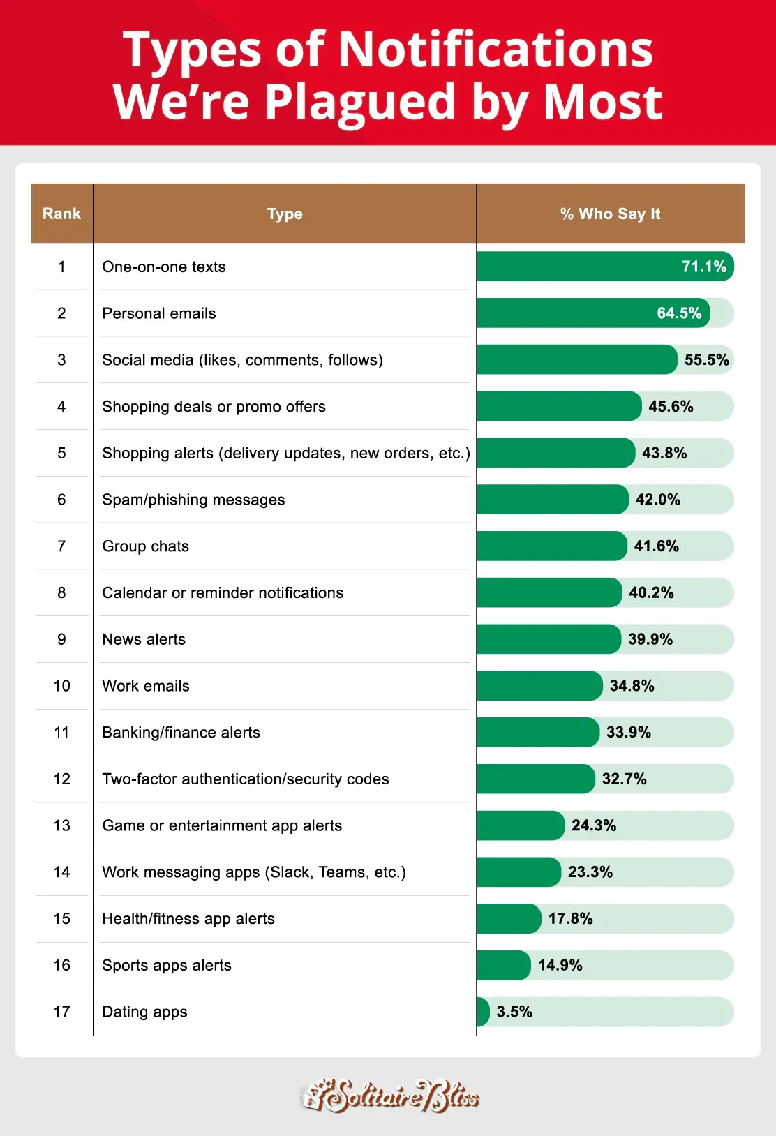 A bar chart showing the types of notifications Americans are plagued by most