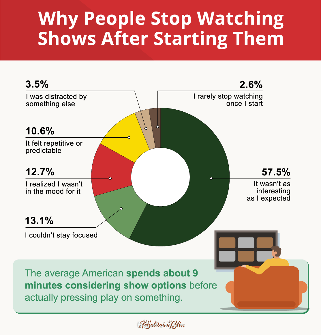 A pie chart showing the most common reasons Americans stop watching shows