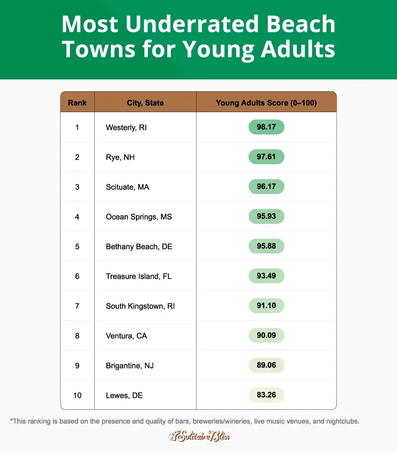 A table showing the top 10 most underrated beach towns for young adults