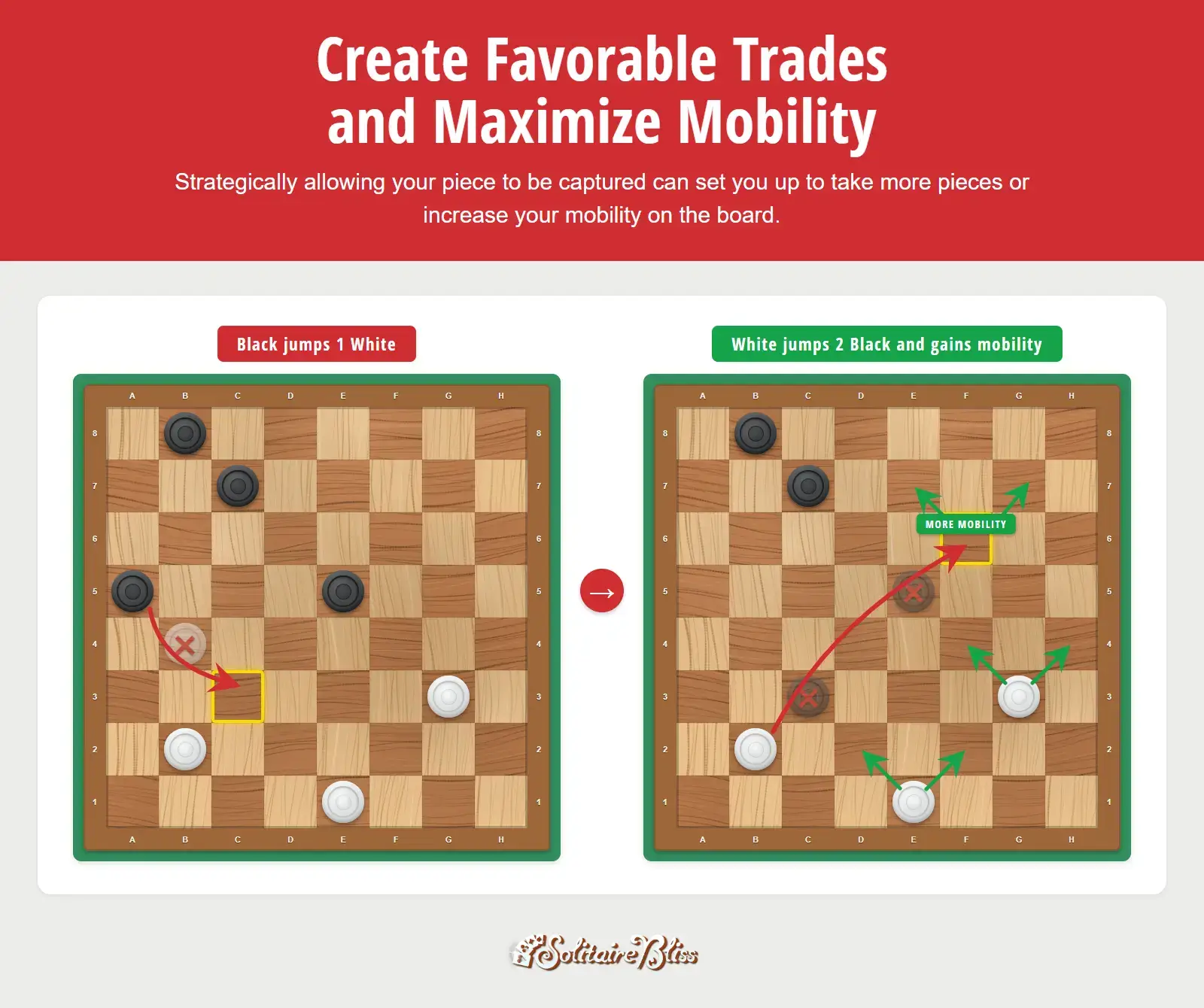 Example of the checkers strategy for creating favorable trades and maximizing mobility