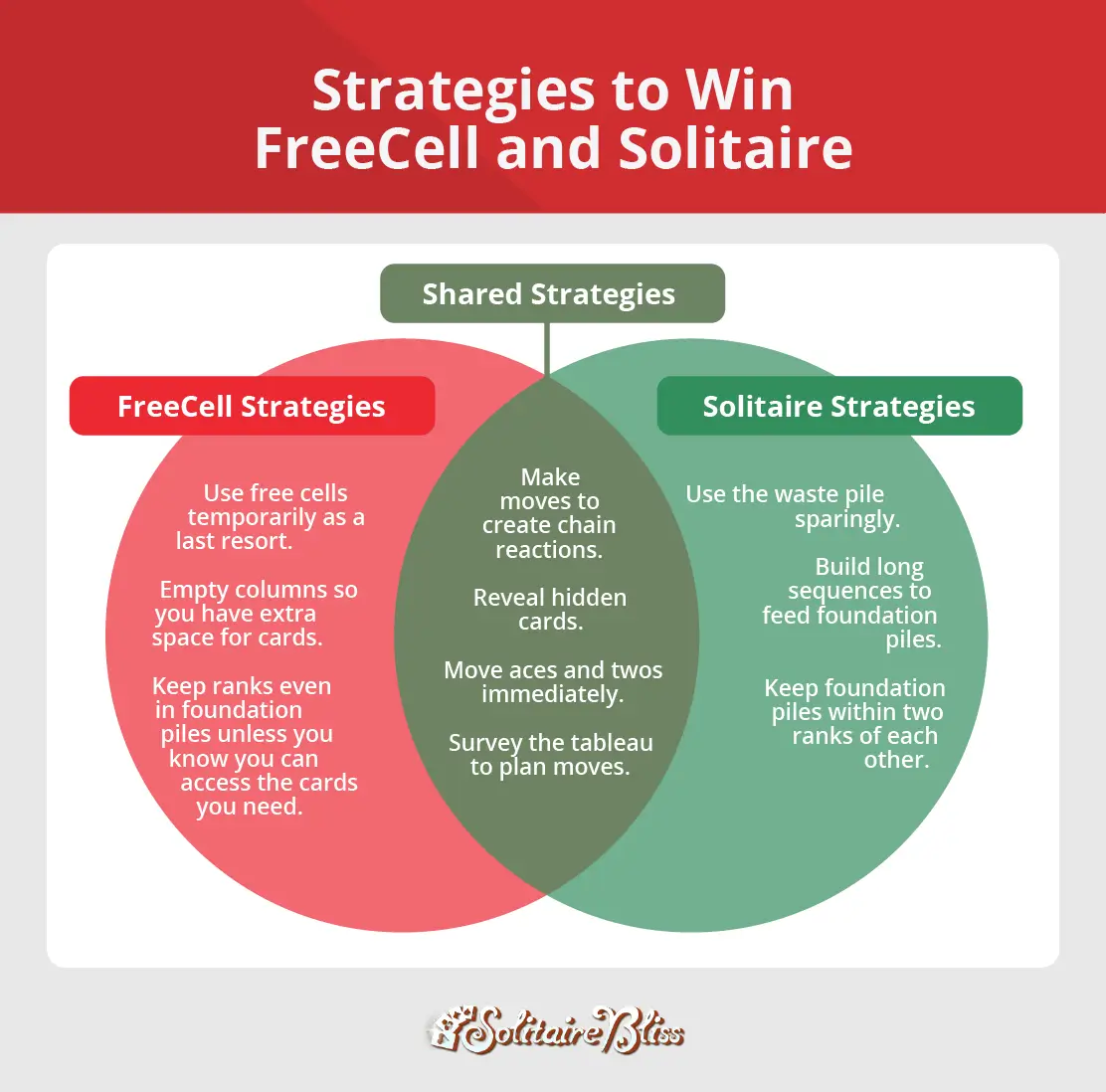 strategy differences of Freecell vs. Solitaire