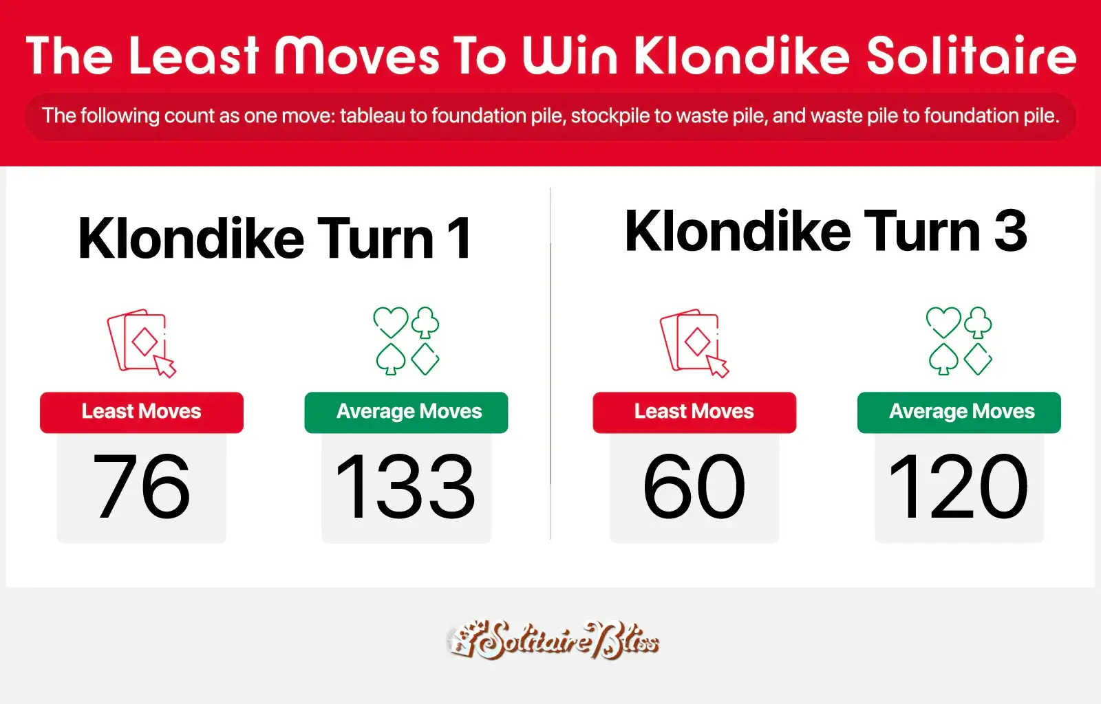least and average number of moves to win Klondike Turn 1 and Turn 3
