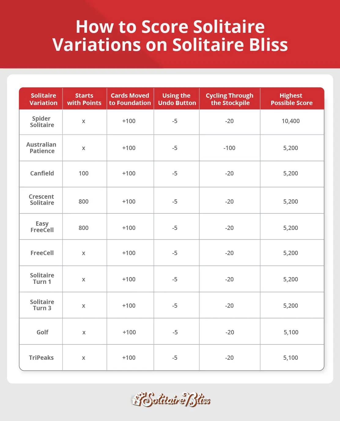  solitaire scoring for solitaire variations