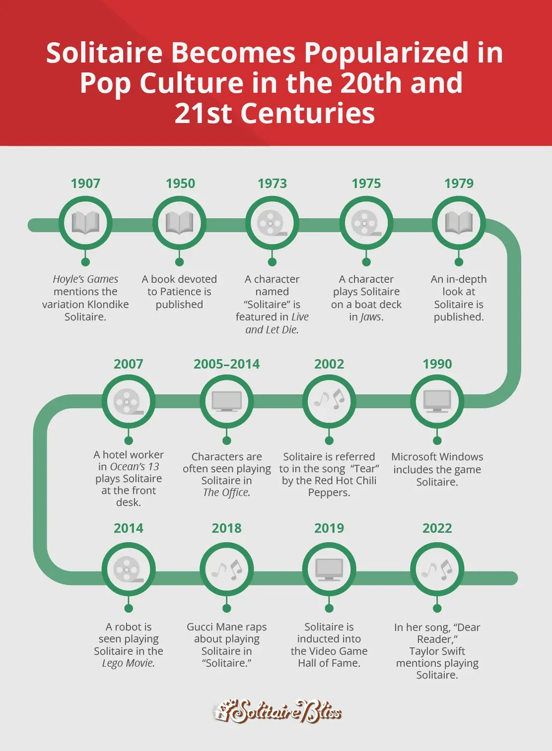 solitaire timeline for 20th to 21st centuries