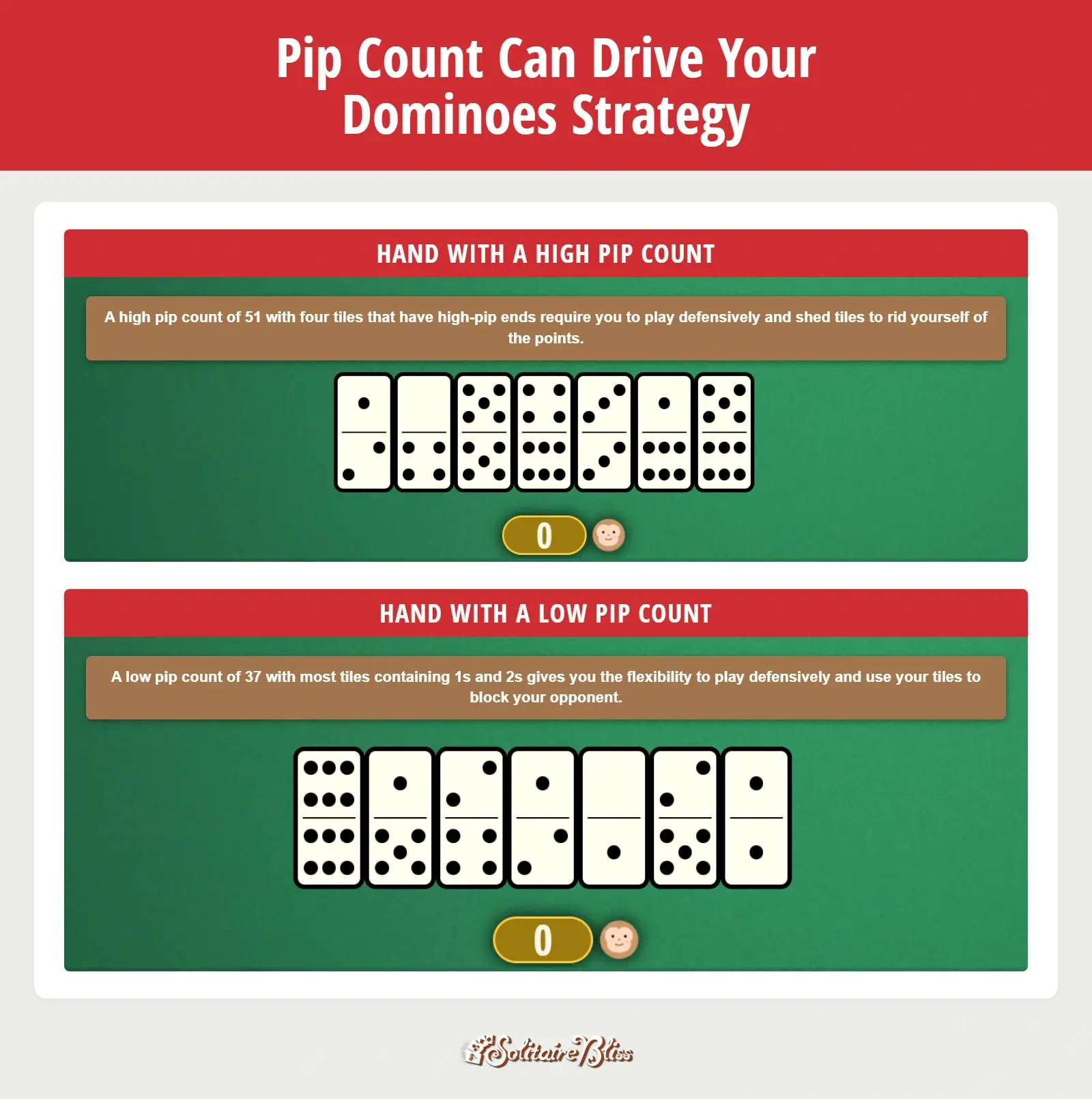 Image showing how to use your pip count to decide on your dominoes strategy