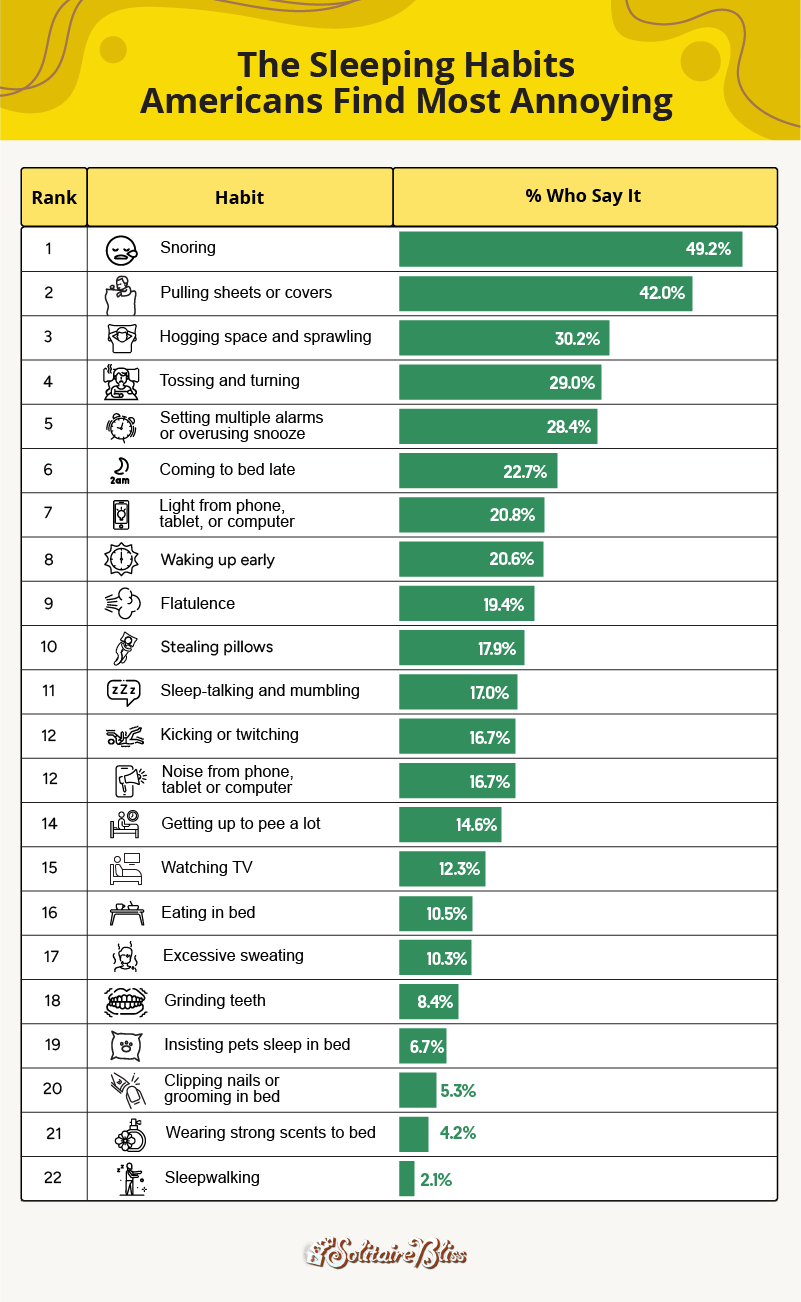 A bar chart showing the sleeping habits Americans find most annoying