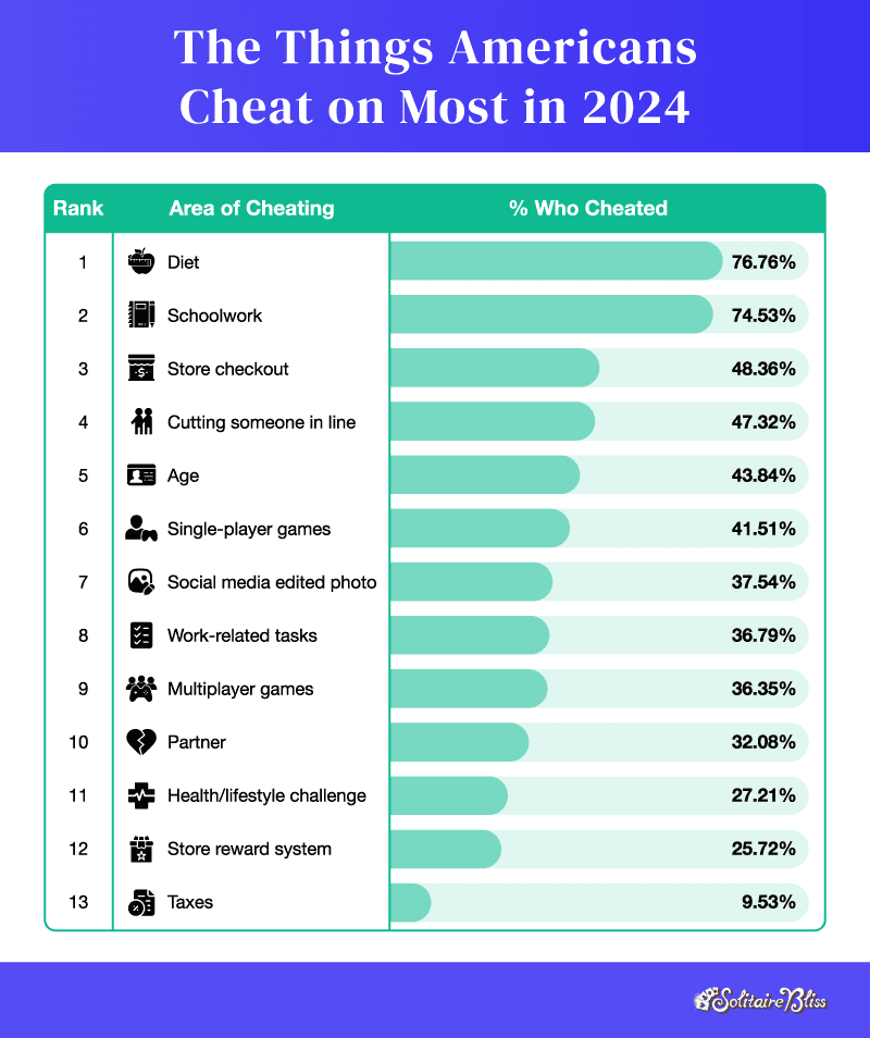 A bar chart showing the most common things Americans cheat on in 2024