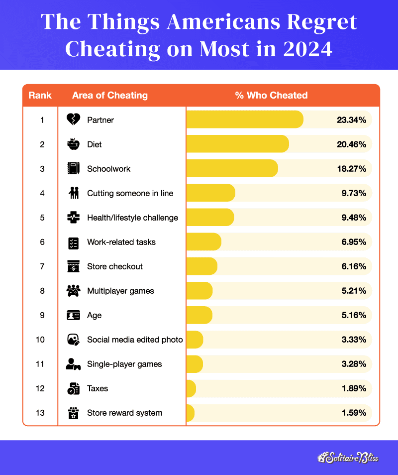 A bar chart showing the most common things Americans regret cheating on in 2024