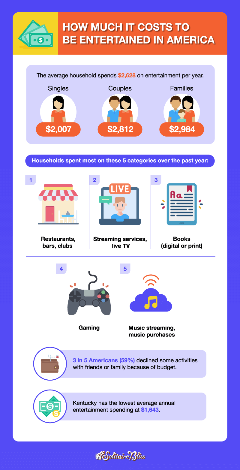 how much it costs to be entertained and where Americans spend most