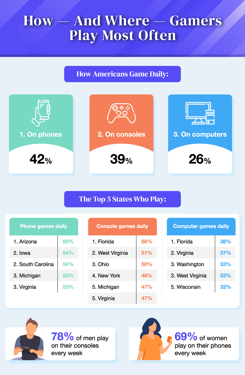 How and where gamers play most often