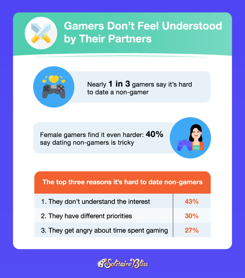 Gamers don’t feel understood by their partners