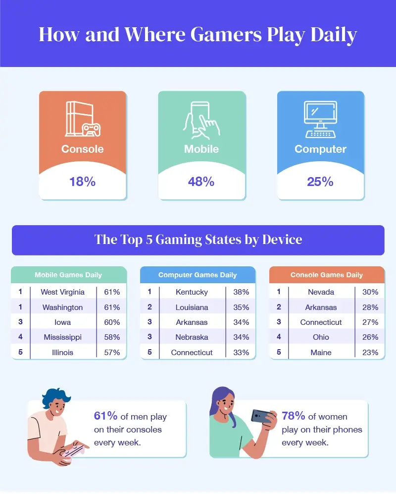 A dashboard showing the percentage of daily American gamers by device and the states that game most on each device.