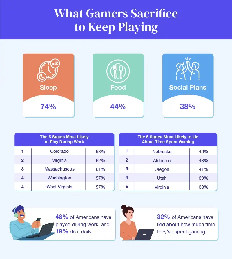 Dashboard showing what Americans sacrifice to keep gaming and the states with the most nefarious gaming habits.