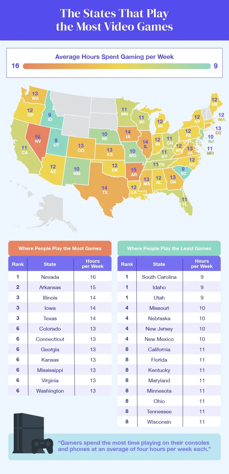 Choropleth map of weekly gaming hours by state, with tables of the top and bottom gaming states.