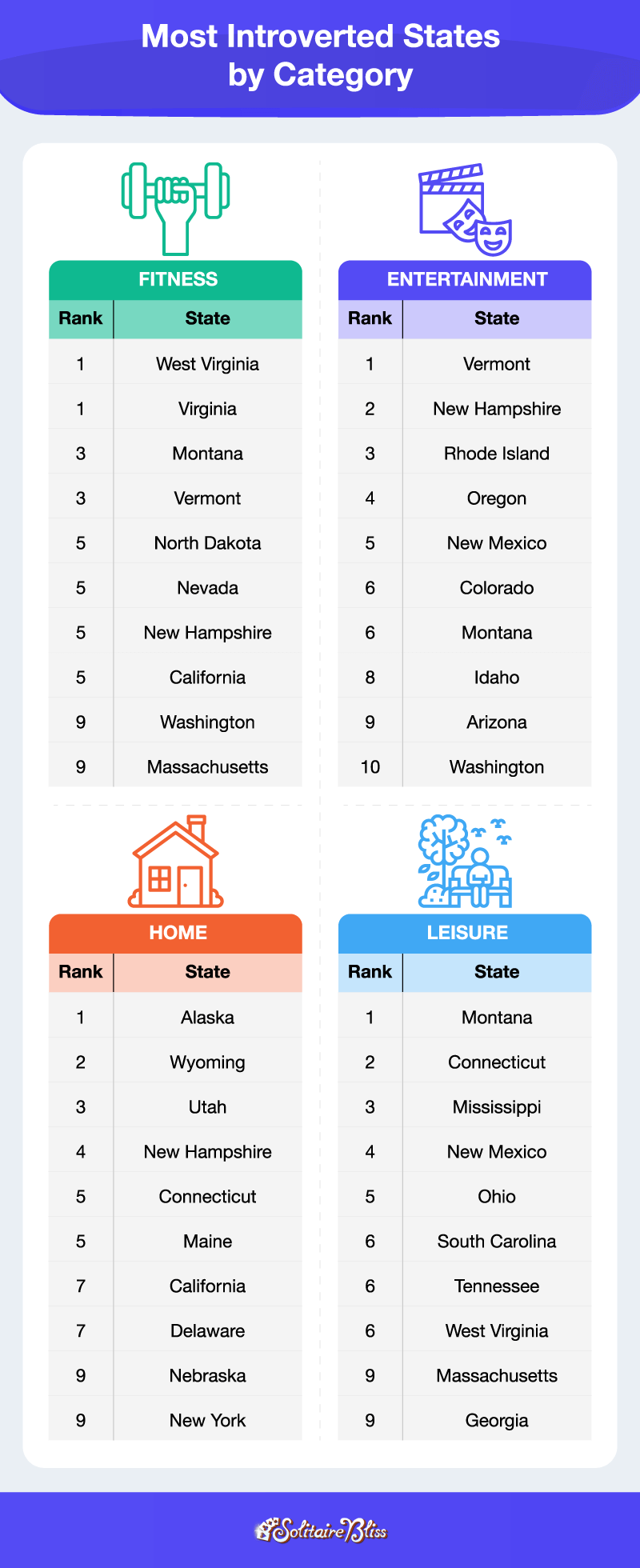 most introverted states by category including fitness, entertainment, home, and leisure