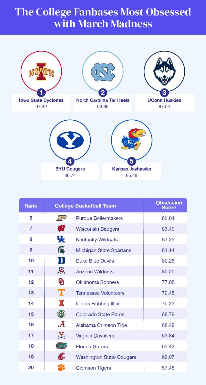 A graphic showing the colleges with the most March Madness-obsessed fans