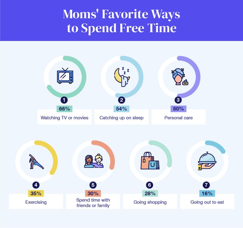 Donut charts showing the activities moms enjoy doing most during their free time 