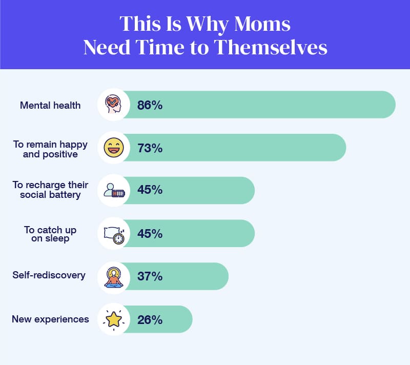 A bar chart showing the most common reasons moms say they need time to themselves