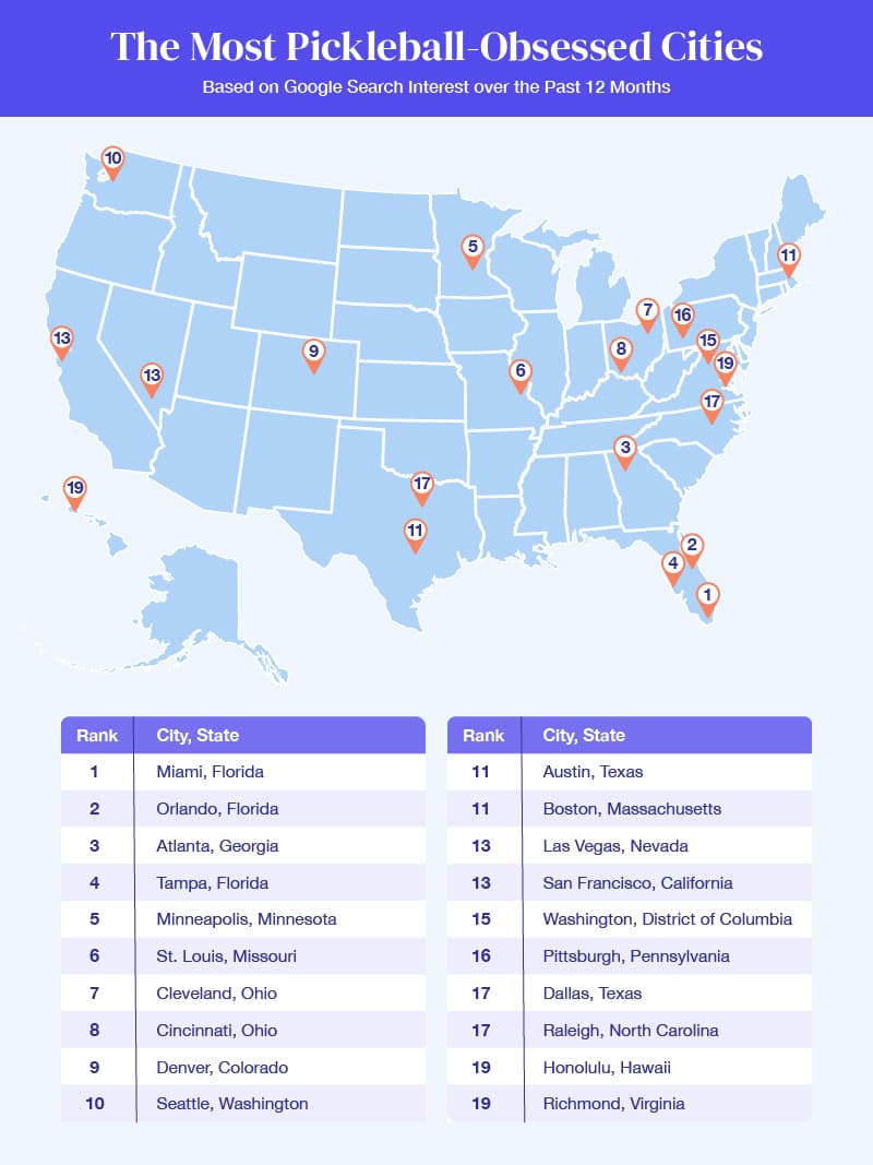 List of cities most obsessed with pickleball
