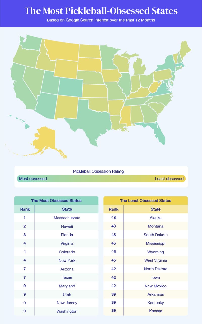 List of states most obsessed with pickleball