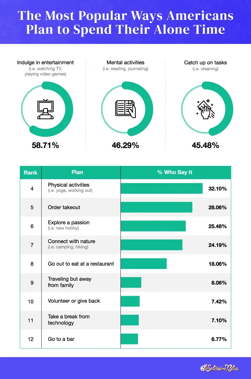 Donut charts and a bar chart showing the most popular ways Americans plan to spend their alone time this holiday season