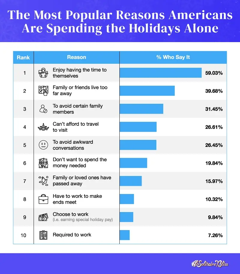 A bar chart showing the most common reasons Americans spend the holidays alone