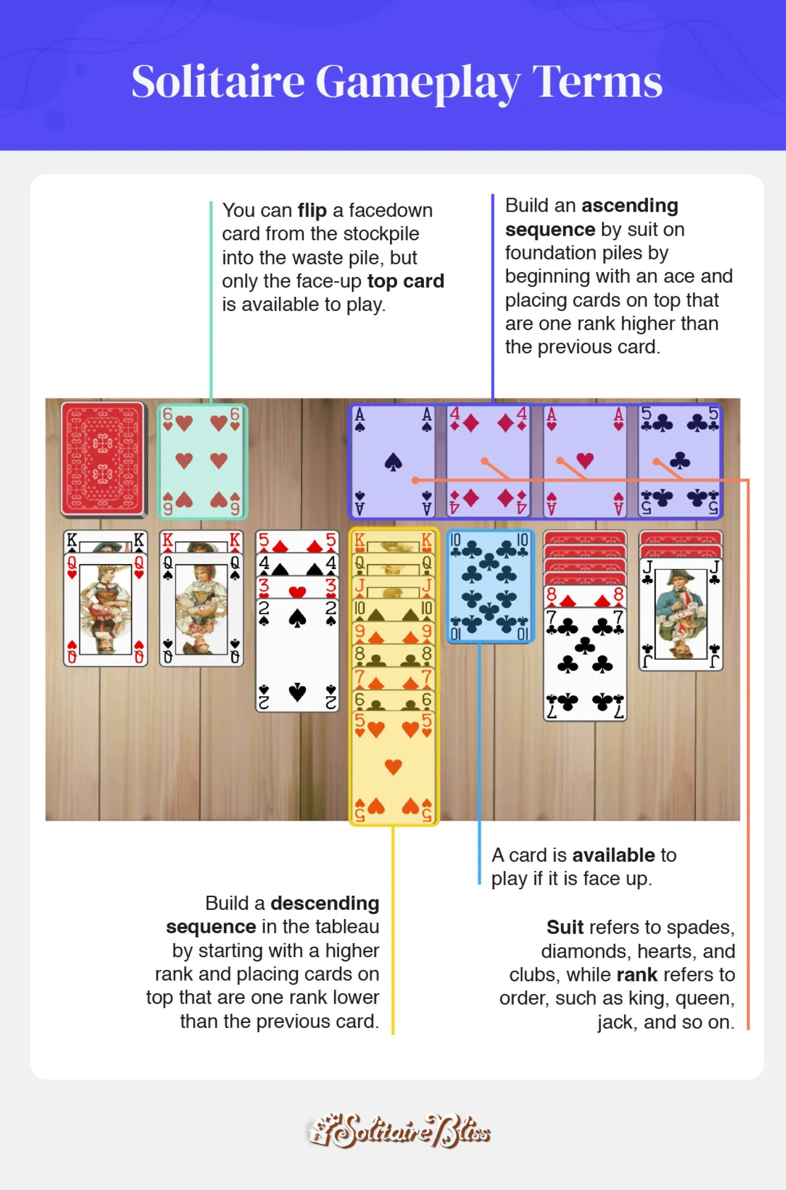 Solitaire gameplay terms