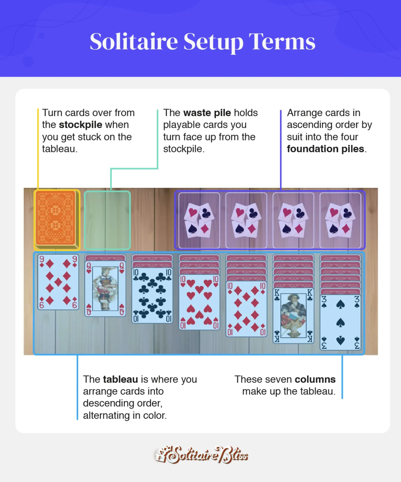 Solitaire setup terms