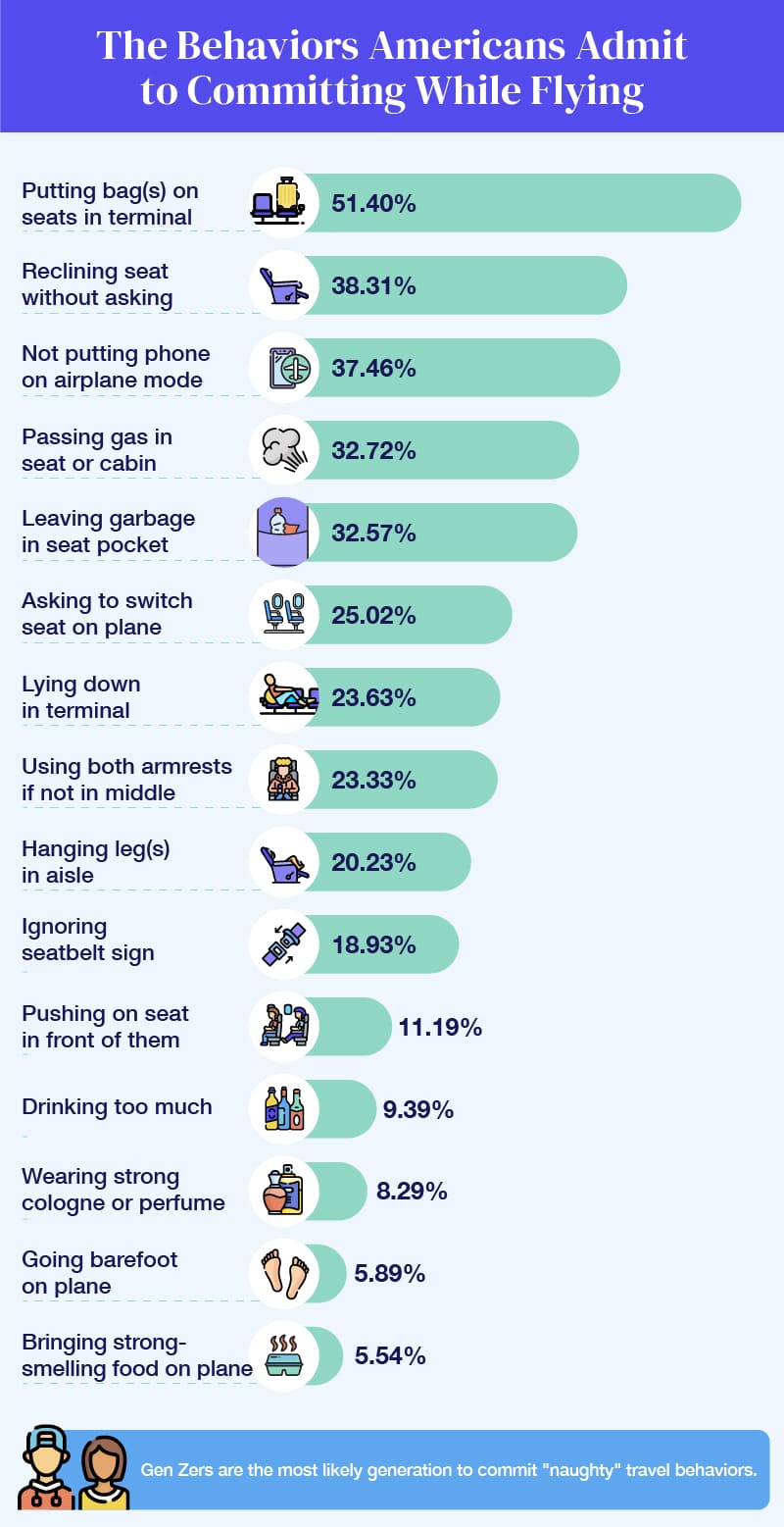 A bar chart showing the naughty travel behavior Americans have seen