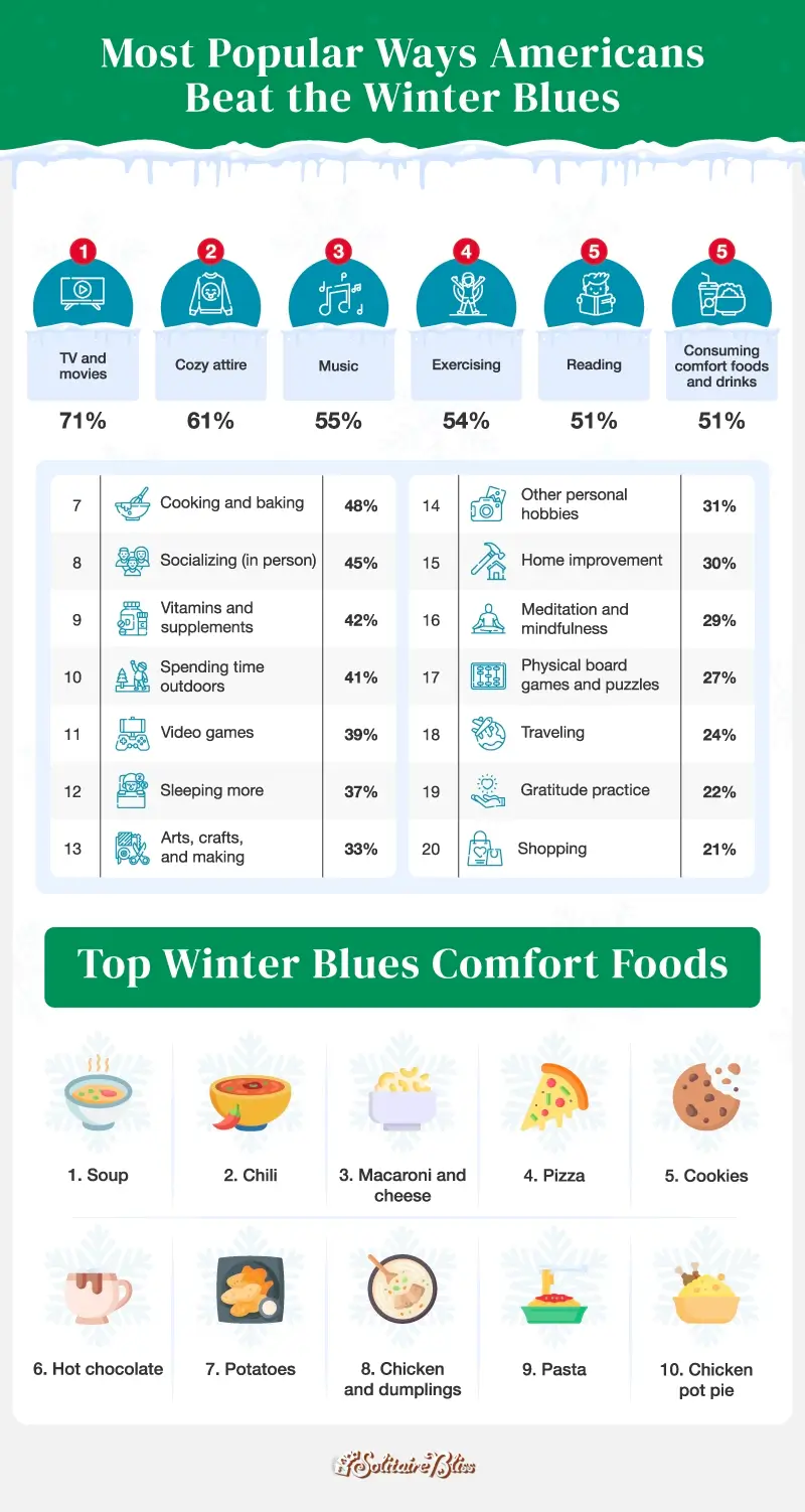 Americans’ remedies for the winter blues